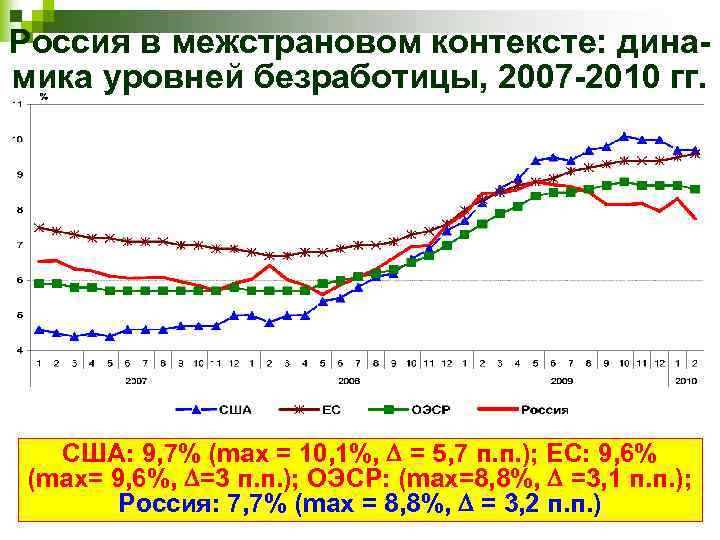 Россия в межстрановом контексте: динамика уровней безработицы, 2007 -2010 гг. США: 9, 7% (max