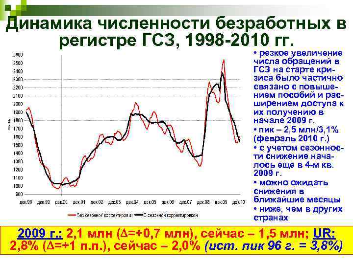 Динамика численности безработных в регистре ГСЗ, 1998 -2010 гг. • резкое увеличение числа обращений