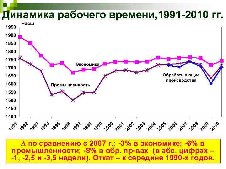 Динамика рабочего времени, 1991 -2010 гг. по сравнению с 2007 г. : -3% в