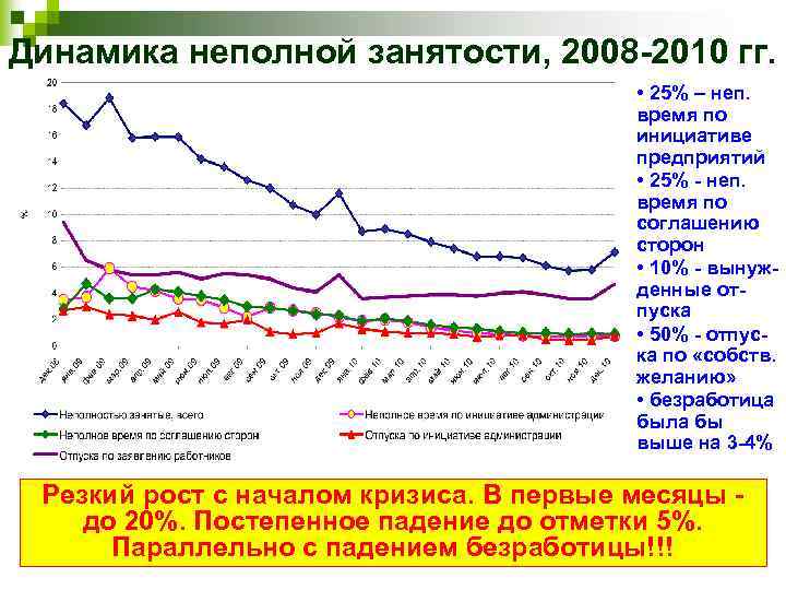 Динамика неполной занятости, 2008 -2010 гг. • 25% – неп. время по инициативе предприятий