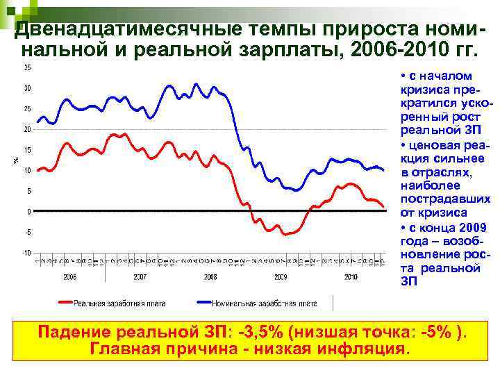 Двенадцатимесячные темпы прироста номинальной и реальной зарплаты, 2006 -2010 гг. • с началом кризиса