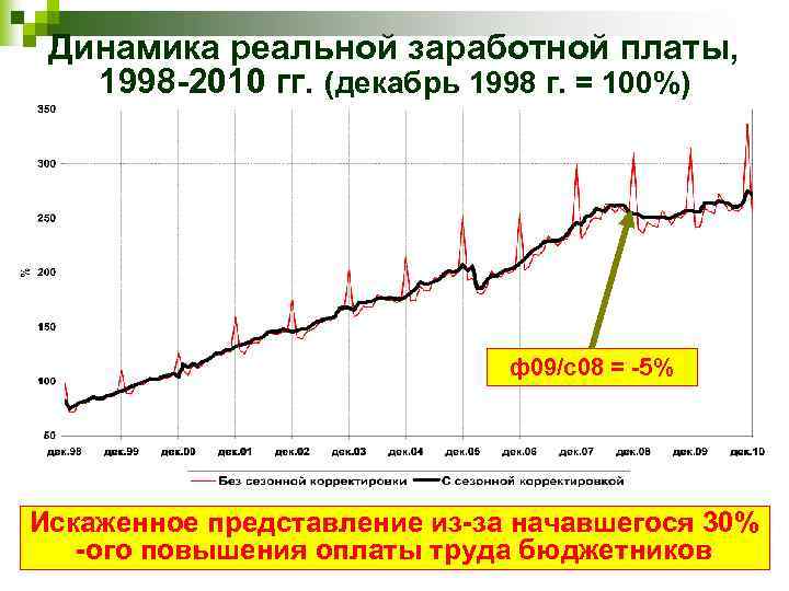 Динамика реальной заработной платы, 1998 -2010 гг. (декабрь 1998 г. = 100%) ф09/с08 =