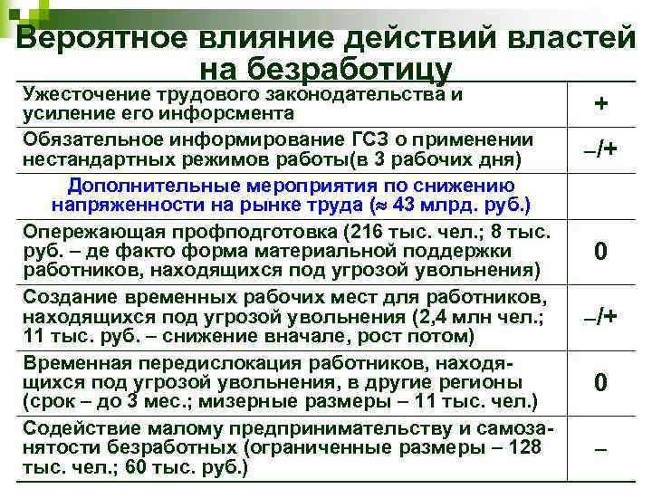 Вероятное влияние действий властей на безработицу Ужесточение трудового законодательства и усиление его инфорсмента Обязательное