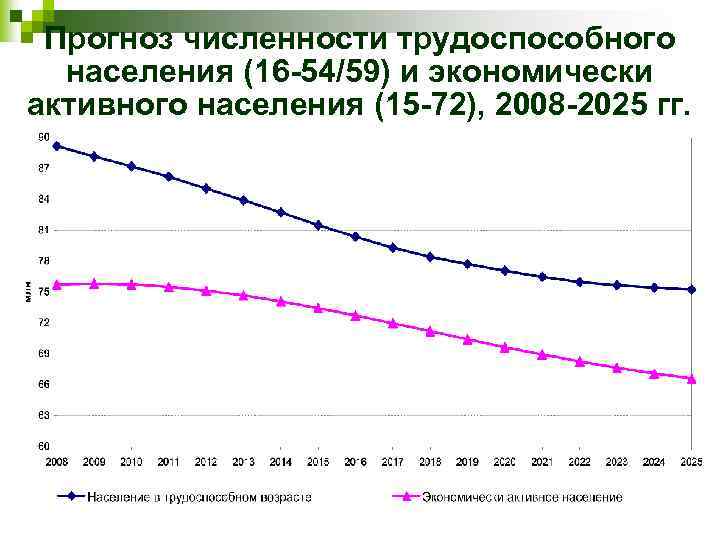 Прогноз численности трудоспособного населения (16 -54/59) и экономически активного населения (15 -72), 2008 -2025