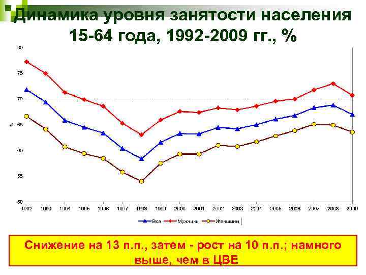 Динамика уровня занятости населения 15 -64 года, 1992 -2009 гг. , % Снижение на