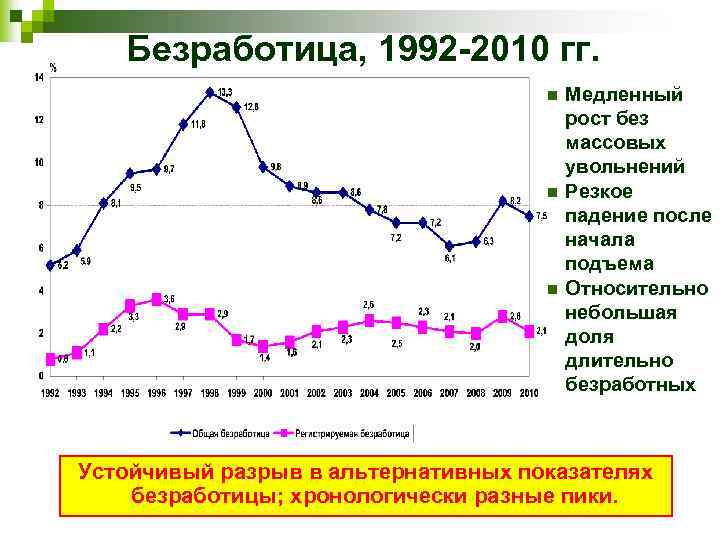 Безработица, 1992 -2010 гг. n n n Медленный рост без массовых увольнений Резкое падение
