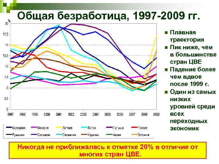 Общая безработица, 1997 -2009 гг. n n Плавная траектория Пик ниже, чем в большинстве