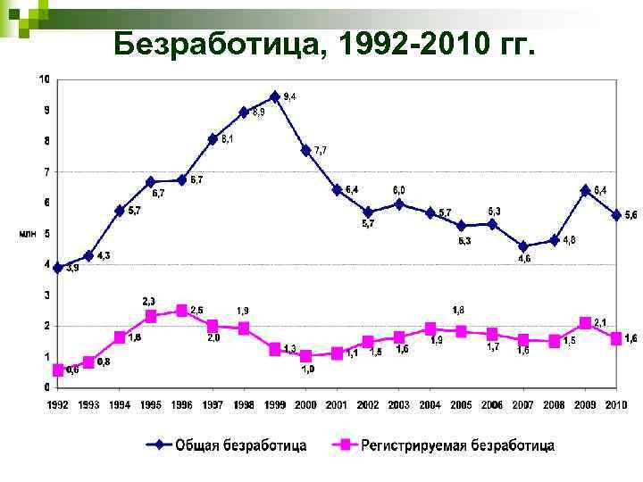 Безработица, 1992 -2010 гг. 
