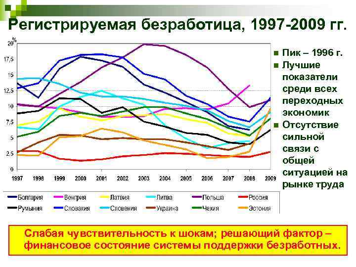 Регистрируемая безработица, 1997 -2009 гг. n n n Пик – 1996 г. Лучшие показатели