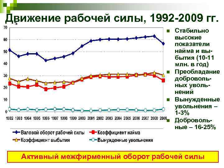 Движение рабочей силы, 1992 -2009 гг. n n Стабильно высокие показатели найма и выбытия