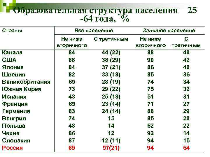 Образовательная структура населения 25 -64 года, % Страны Канада США Япония Швеция Великобритания Южная