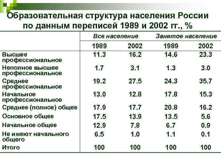 Данные переписи населения. Структура населения РФ по образованию. Образовательный состав населения. Образовательная структура населения России. Структура населения России.