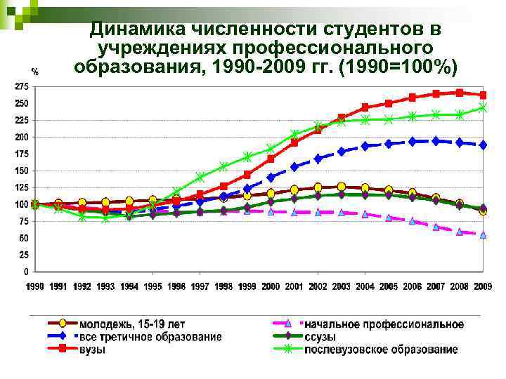 Динамика численности студентов в учреждениях профессионального образования, 1990 -2009 гг. (1990=100%) 