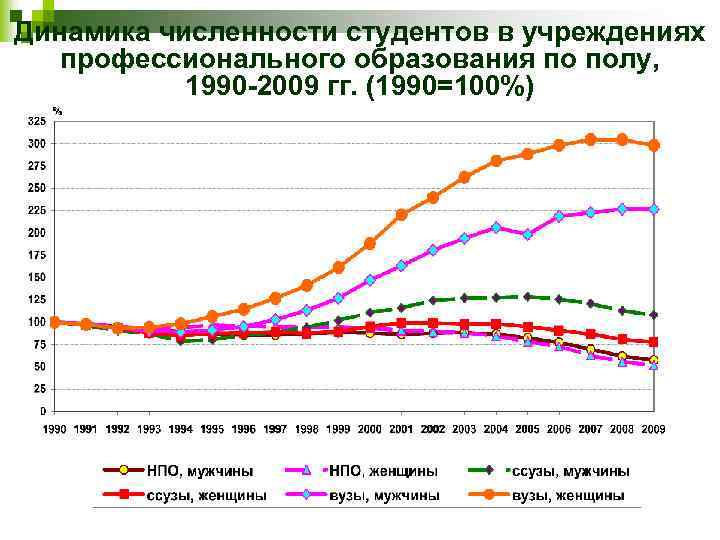 Динамика численности студентов в учреждениях профессионального образования по полу, 1990 -2009 гг. (1990=100%) 