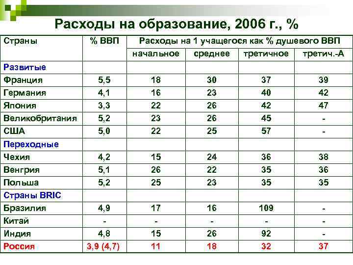 Расходы на образование, 2006 г. , % Страны Развитые Франция Германия Япония Великобритания США