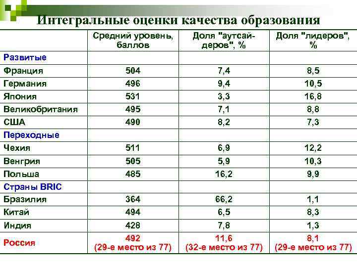 Интегральные оценки качества образования Средний уровень, баллов Развитые Франция Германия Япония Великобритания США Переходные