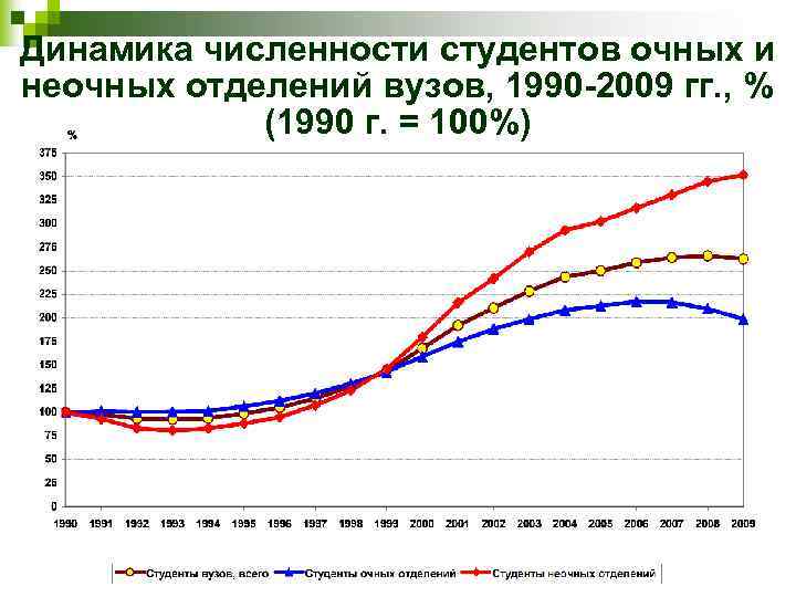 Динамика численности студентов очных и неочных отделений вузов, 1990 -2009 гг. , % (1990