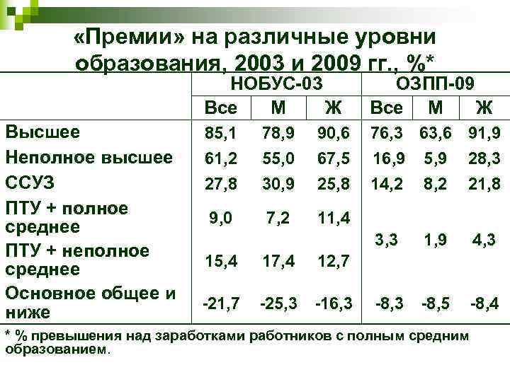  «Премии» на различные уровни образования, 2003 и 2009 гг. , %* НОБУС-03 Все