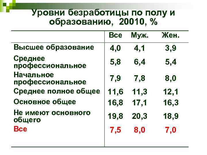 Уровни безработицы по полу и образованию, 20010, % Все Высшее образование Среднее профессиональное Начальное