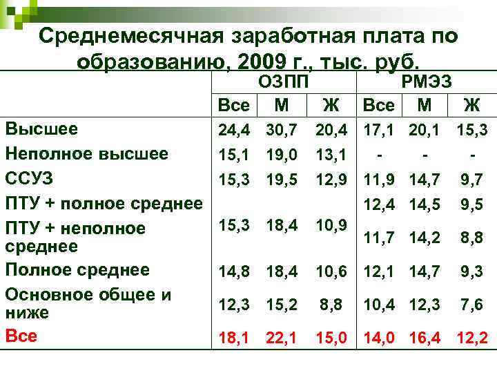 Среднемесячная заработная плата по образованию, 2009 г. , тыс. руб. ОЗПП Все М Ж