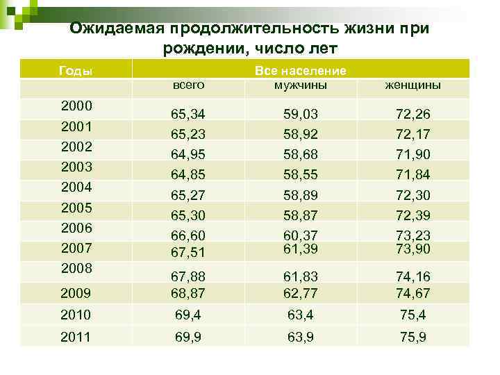 Ожидаемая продолжительность жизни при рождении, число лет Годы всего Все население мужчины женщины 65,