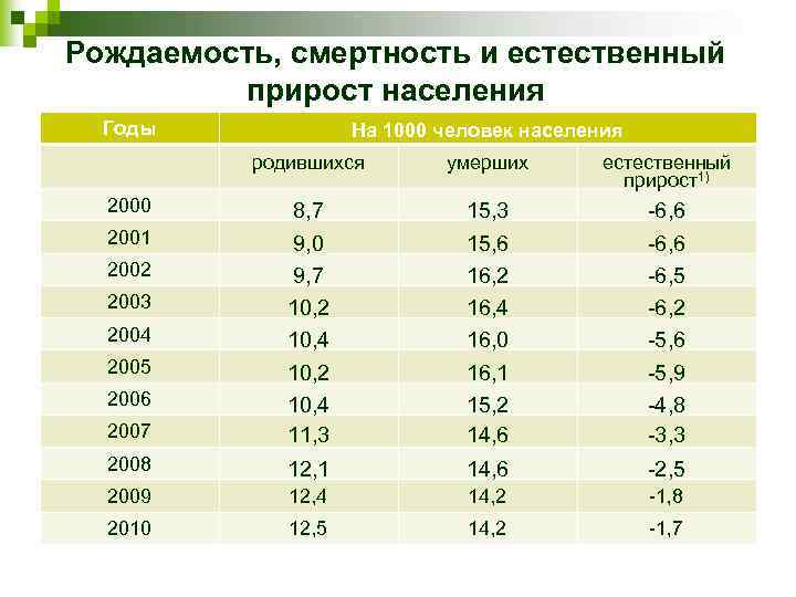 Страна рождаемость смертность естественный прирост. Рождаемость и смертность. Естественный прирост и смертность. Плодовитость и смертность. Прирост и смертность населения.