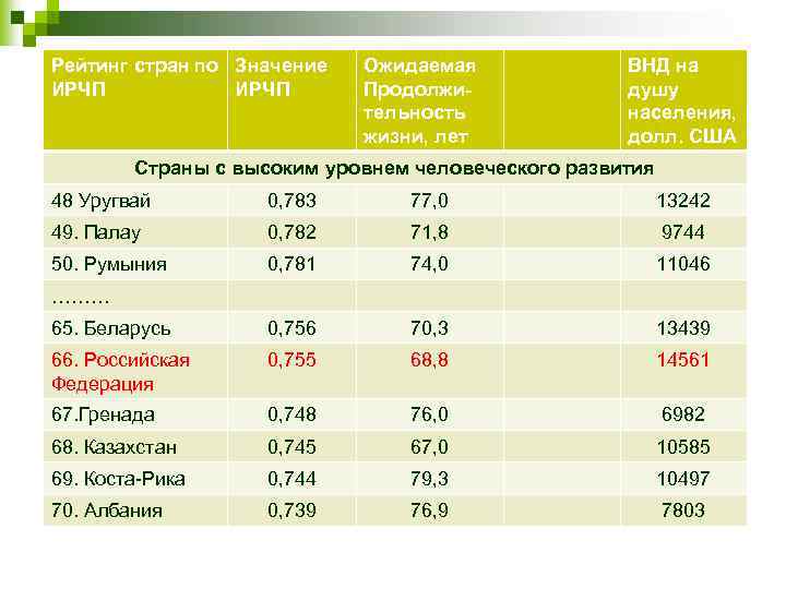 Рейтинг стран по Значение ИРЧП Ожидаемая Продолжительность жизни, лет ВНД на душу населения, долл.