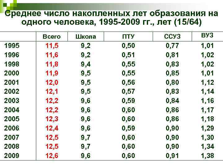 Среднее число накопленных лет образования на одного человека, 1995 -2009 гг. , лет (15/64)