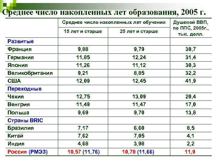 Среднее число накопленных лет образования, 2005 г. Среднее число накопленных лет обучения 15 лет