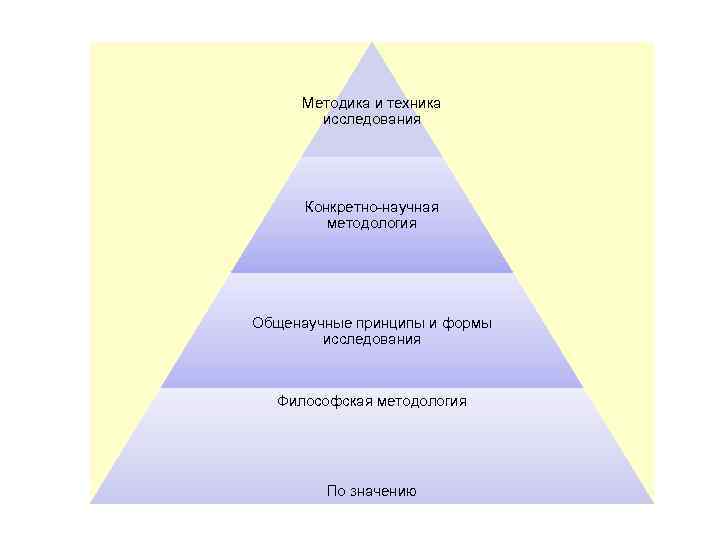 Методика и техника исследования Конкретно-научная методология Общенаучные принципы и формы исследования Философская методология По