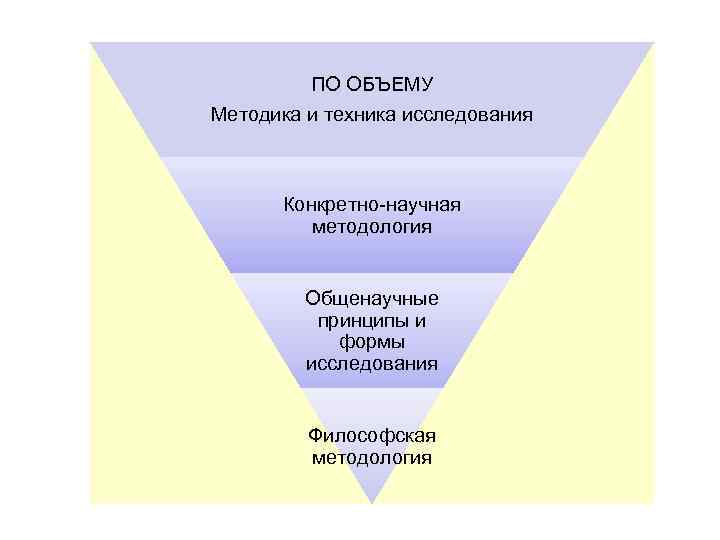 ПО ОБЪЕМУ Методика и техника исследования Конкретно-научная методология Общенаучные принципы и формы исследования Философская