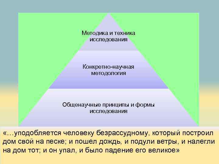 Методика и техника исследования Конкретно-научная методология Общенаучные принципы и формы исследования «…уподобляется человеку безрассудному,