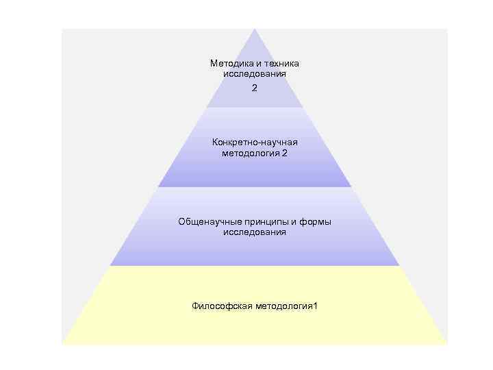 Методика и техника исследования 2 Конкретно-научная методология 2 Общенаучные принципы и формы исследования Философская