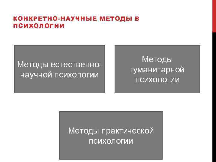 КОНКРЕТНО-НАУЧНЫЕ МЕТОДЫ В ПСИХОЛОГИИ Методы естественнонаучной психологии Методы гуманитарной психологии Методы практической психологии 