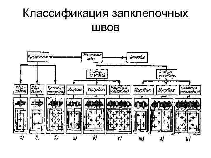 Классификация запклепочных швов 