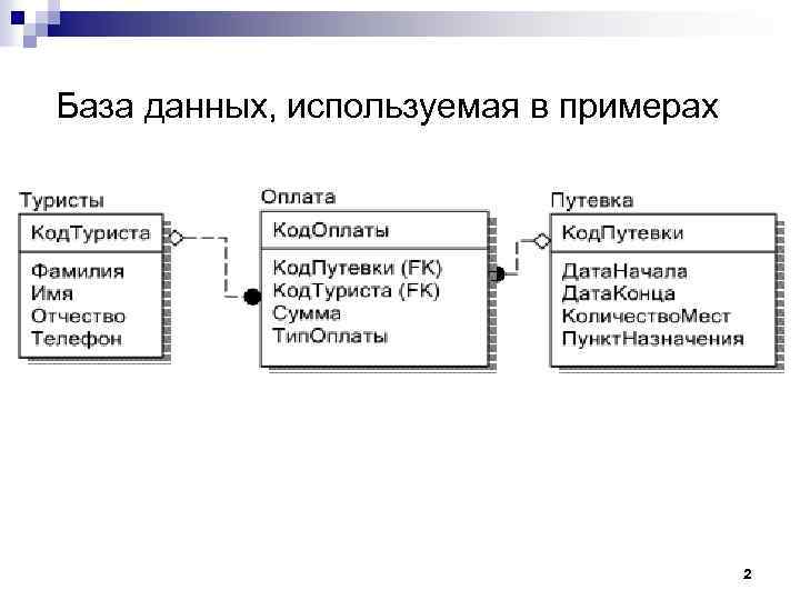 База данных, используемая в примерах 2 