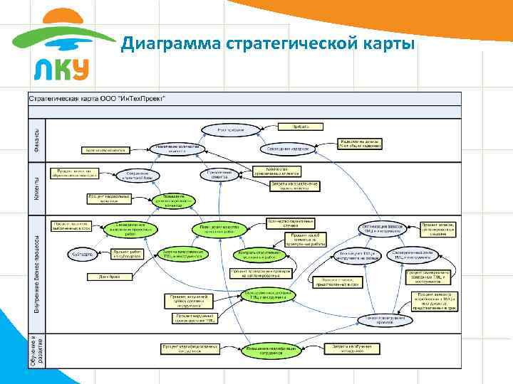 Стратегическая карта отдела снабжения