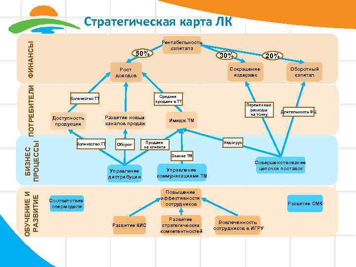 Карта учреждения. Стратегическая карта авиакомпании. Стратегическая карта Аэрофлот. Сбалансированные группы схема. Карта сбалансированных показателей рынки и потребители.