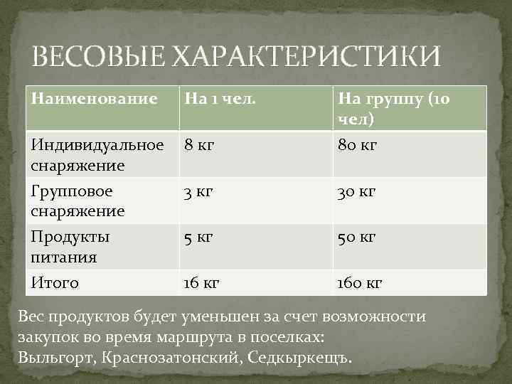 ВЕСОВЫЕ ХАРАКТЕРИСТИКИ Наименование На 1 чел. Индивидуальное снаряжение 8 кг На группу (10 чел)