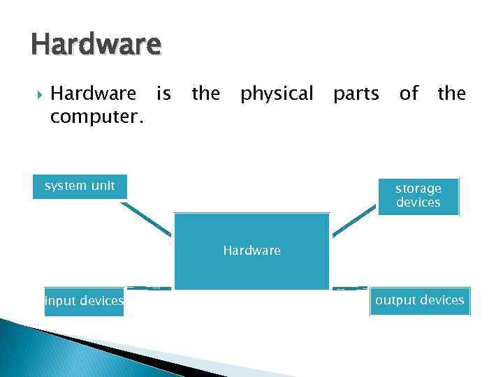 Hardware is computer. the physical system unit parts of the storage devices Hardware input