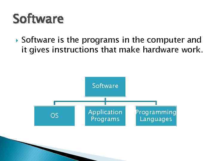 Software is the programs in the computer and it gives instructions that make hardware