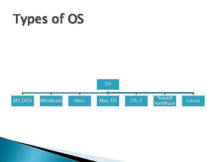 Types of OS OS MS DOS Windows Unix Mac OS OS/2 Novell Net. Ware