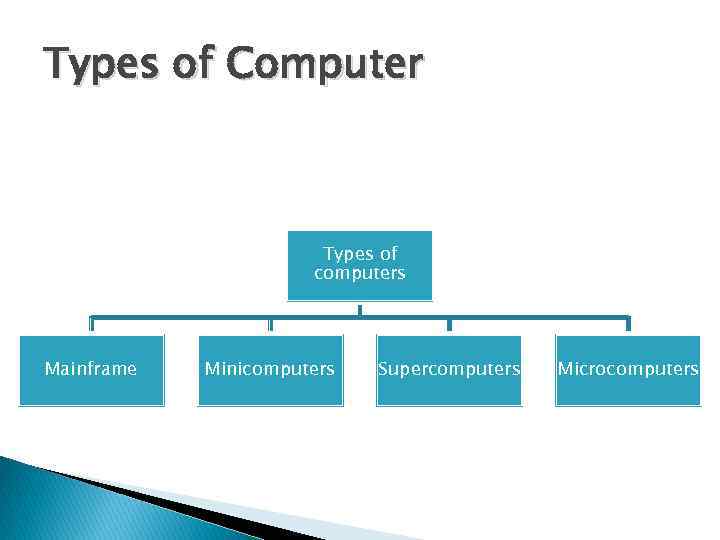 Types of Computer Types of computers Mainframe Minicomputers Supercomputers Microcomputers 