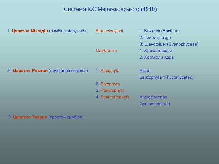 Система К. С. Мережковського (1910) І. Царство Мікоїдів (симбіоз відсутній) Вільноіснуючі 1. Бактерії (Bacteria)