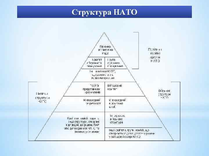 Структура НАТО 