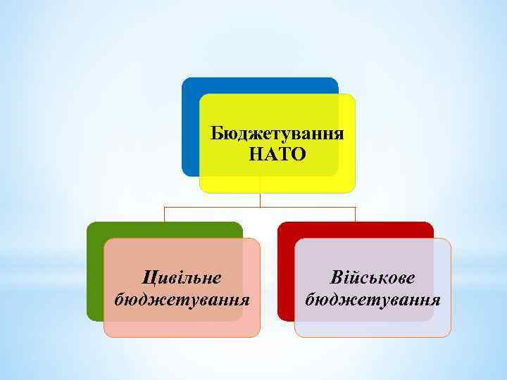 Бюджетування НАТО Цивільне бюджетування Військове бюджетування 