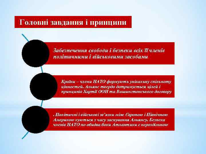 Головні завдання і принципи Забезпечення свободи і безпеки всіх її членів політичними і військовими