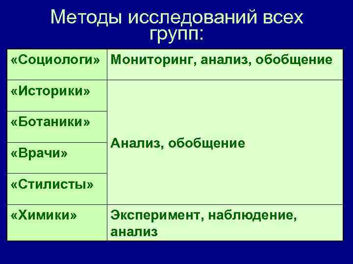 Методы исследований всех групп: «Социологи» Мониторинг, анализ, обобщение «Историки» «Ботаники» «Врачи» Анализ, обобщение «Стилисты»