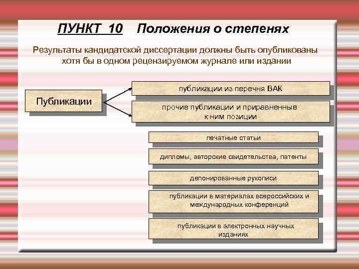 ПУНКТ 10 Положения о степенях Результаты кандидатской диссертации должны быть опубликованы хотя бы в