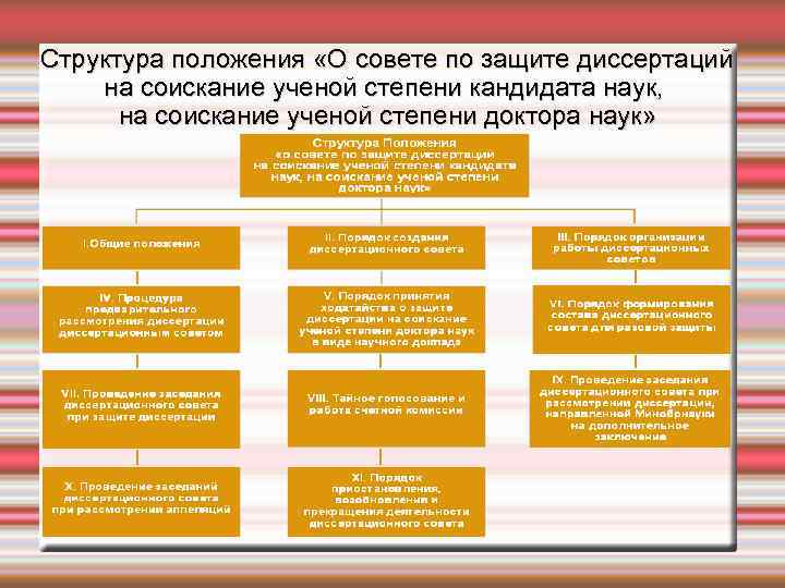 Структура положения «О совете по защите диссертаций на соискание ученой степени кандидата наук, на